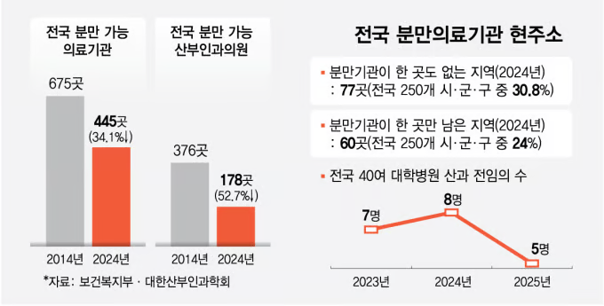 대한민국, 아이 낳을 곳이 사라진다