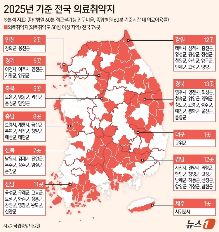 전국 시군구 중 의료취약지 76곳…강원·경북·경남·제주·전남 심각